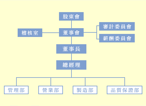 組織圖